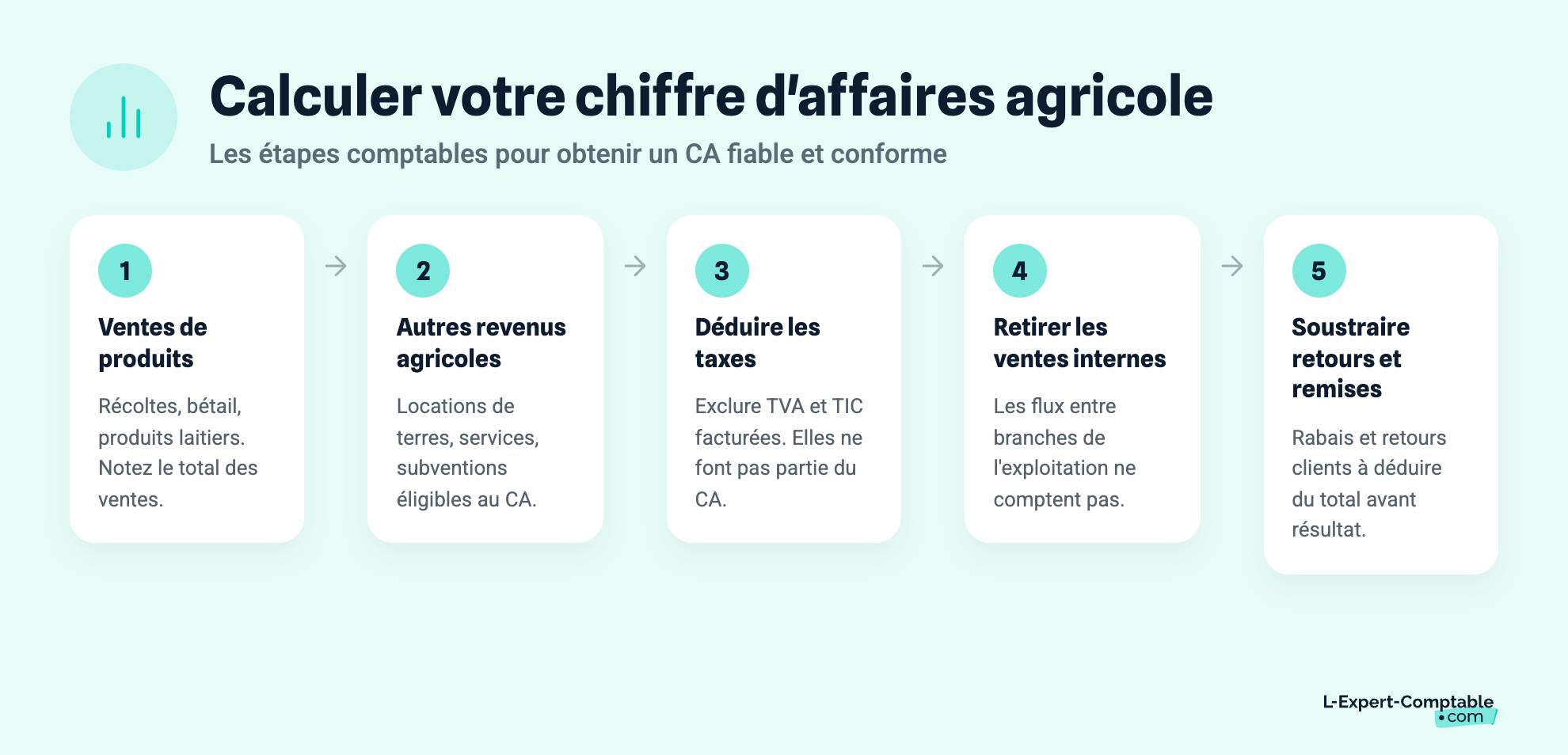 Calculer votre chiffre d'affaires agricole